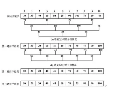 希尔排序:插入排序的高效进阶之路