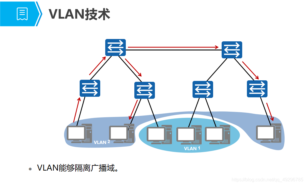 华为交换机如何配置vlan